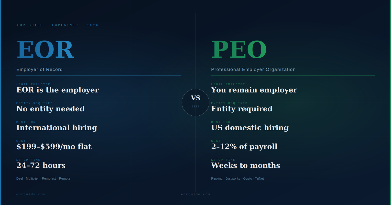 EOR vs PEO comparison 2026 — what's the difference for US startups