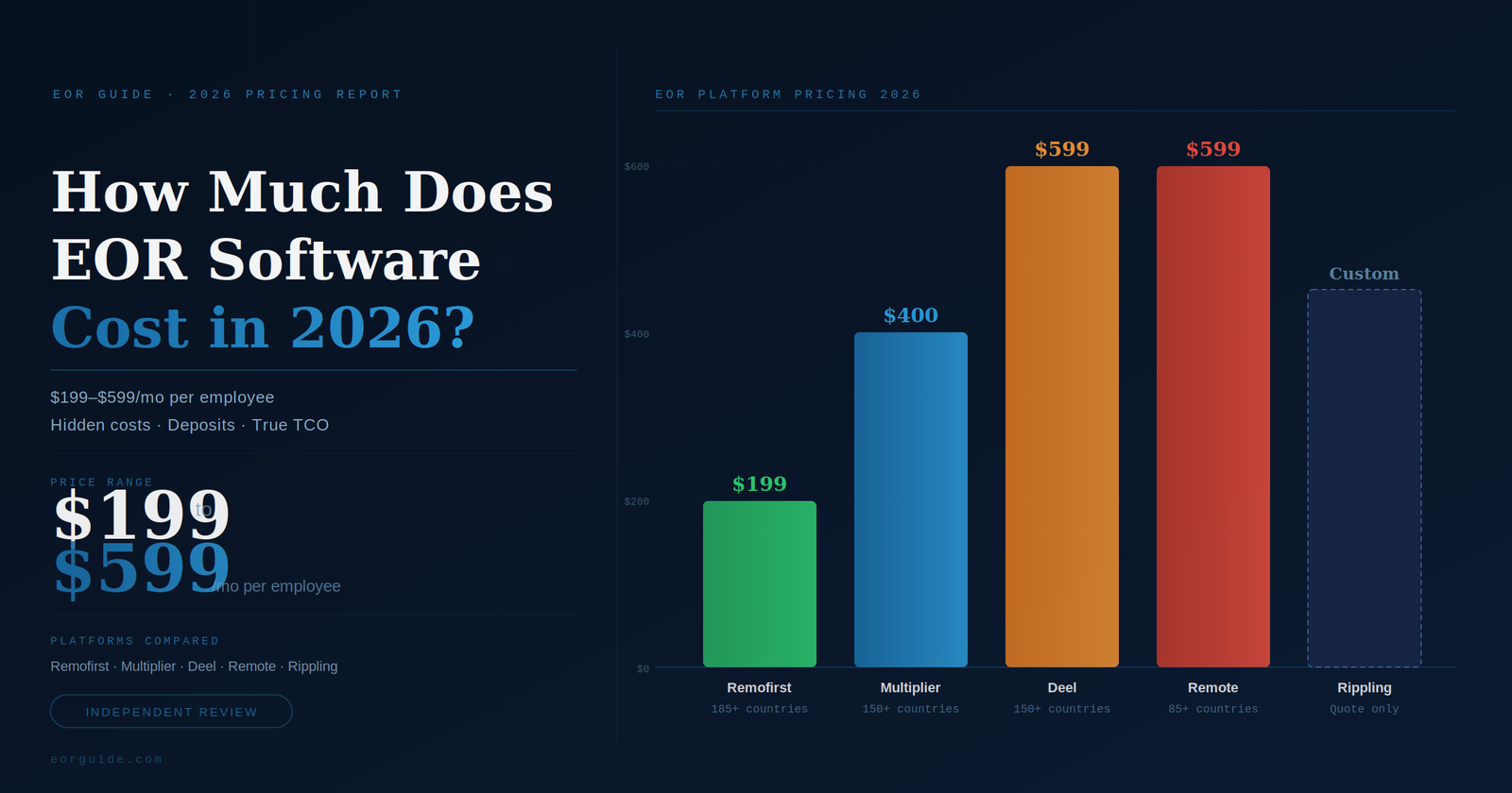 EOR software cost comparison 2026 — pricing for Remofirst, Multiplier, Deel, Remote